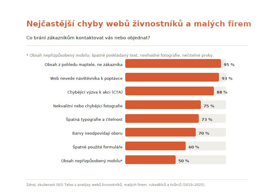 Nejčastější chyby na webech živnostníků a malých firem